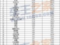 7月汽车销量排行榜2022，7月汽车销量排行榜2022最新