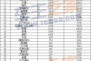 7月汽车销量排行榜2022，7月汽车销量排行榜2022最新