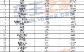 7月汽车销量排行榜2022，7月汽车销量排行榜2022最新