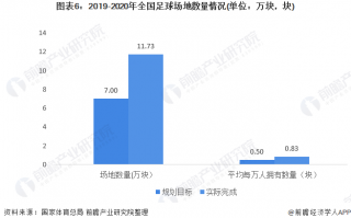 足球占体育产值比重大吗，足球占体育产值比重大吗为什么